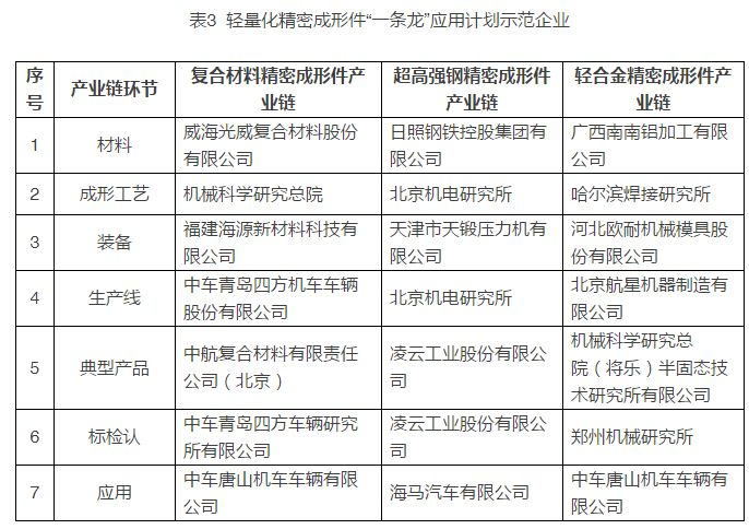 表3