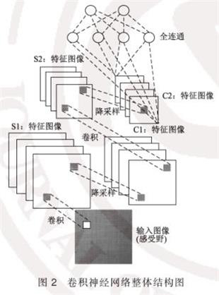 卷積神經網絡整體結構圖