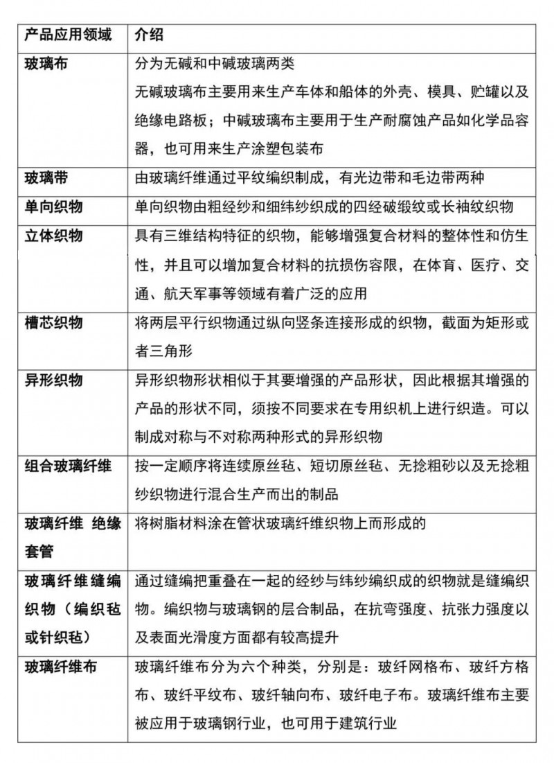 玻纖應用領域
