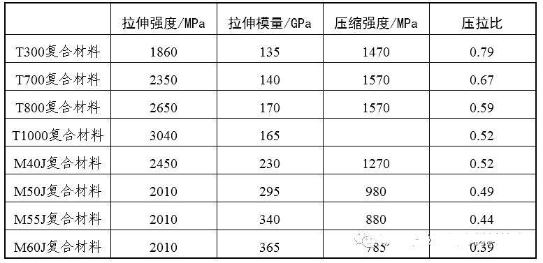 纖維表