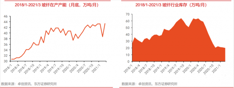 玻纖行業