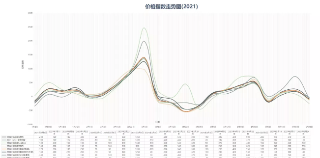 價格
