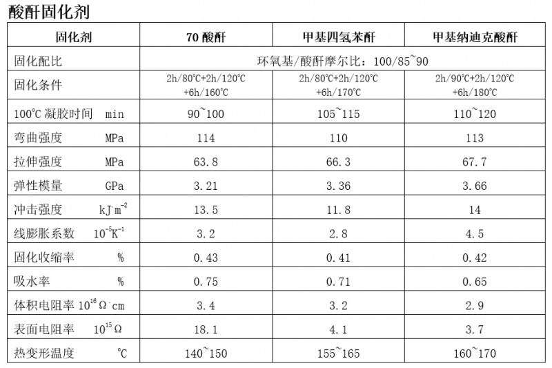 3285 3286澆注體性能-酸酐固化劑