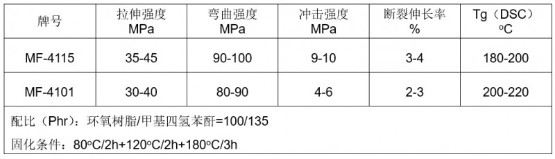 4101 4115澆注體性能比較
