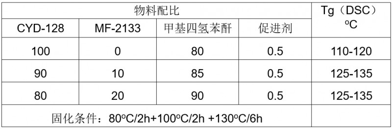 2133與CYD-128配比