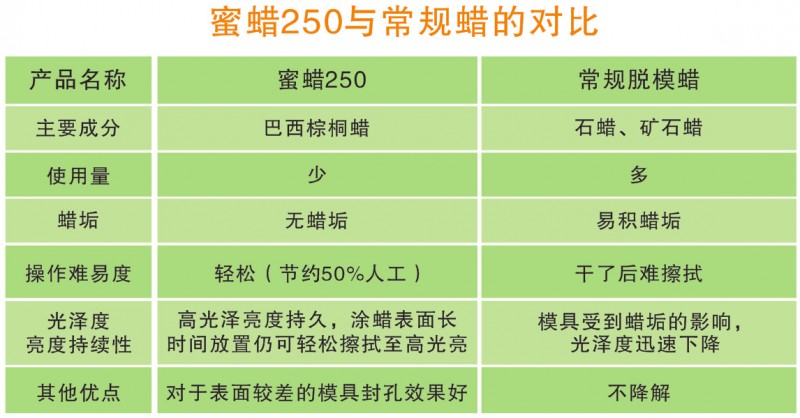 蜜蠟250與其他常規脫模蠟的對比