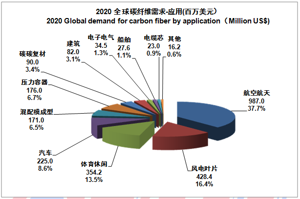 2020碳纖維數據