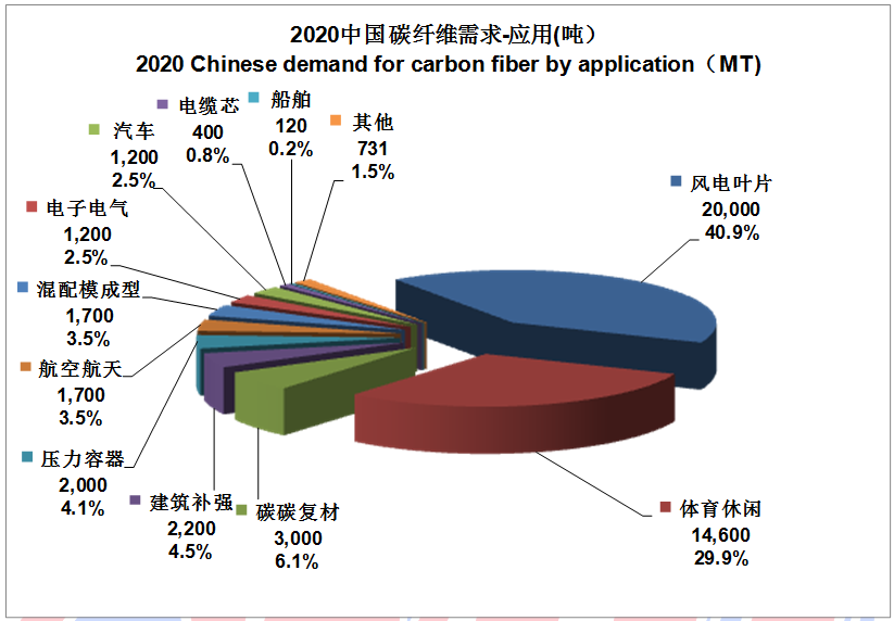 2020碳纖維數據