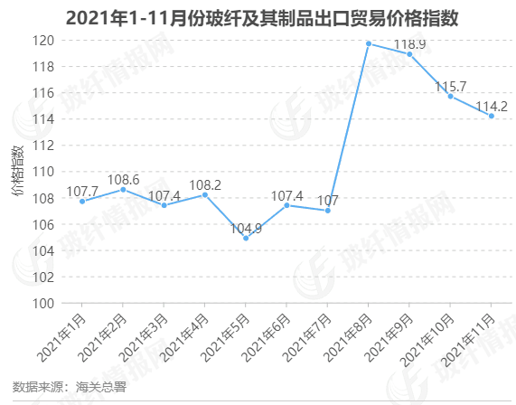 玻纖1到11月價格指數
